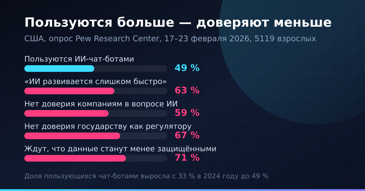 Американцы пользуются нейросетями всё активнее, а доверия к ним становится меньше. Данные Pew Research Center