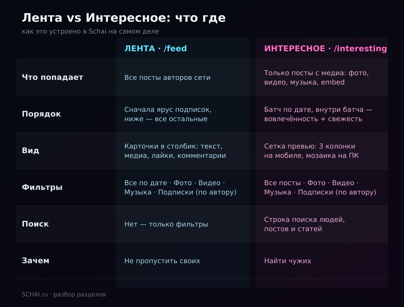 Лента и Интересное: что где