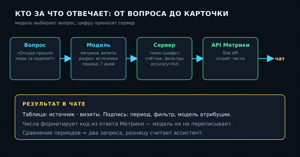 Путь вопроса: модель выбирает параметры, цифры приносит API Метрики, а в агентном режиме ещё и сверяются с итоговым текстом