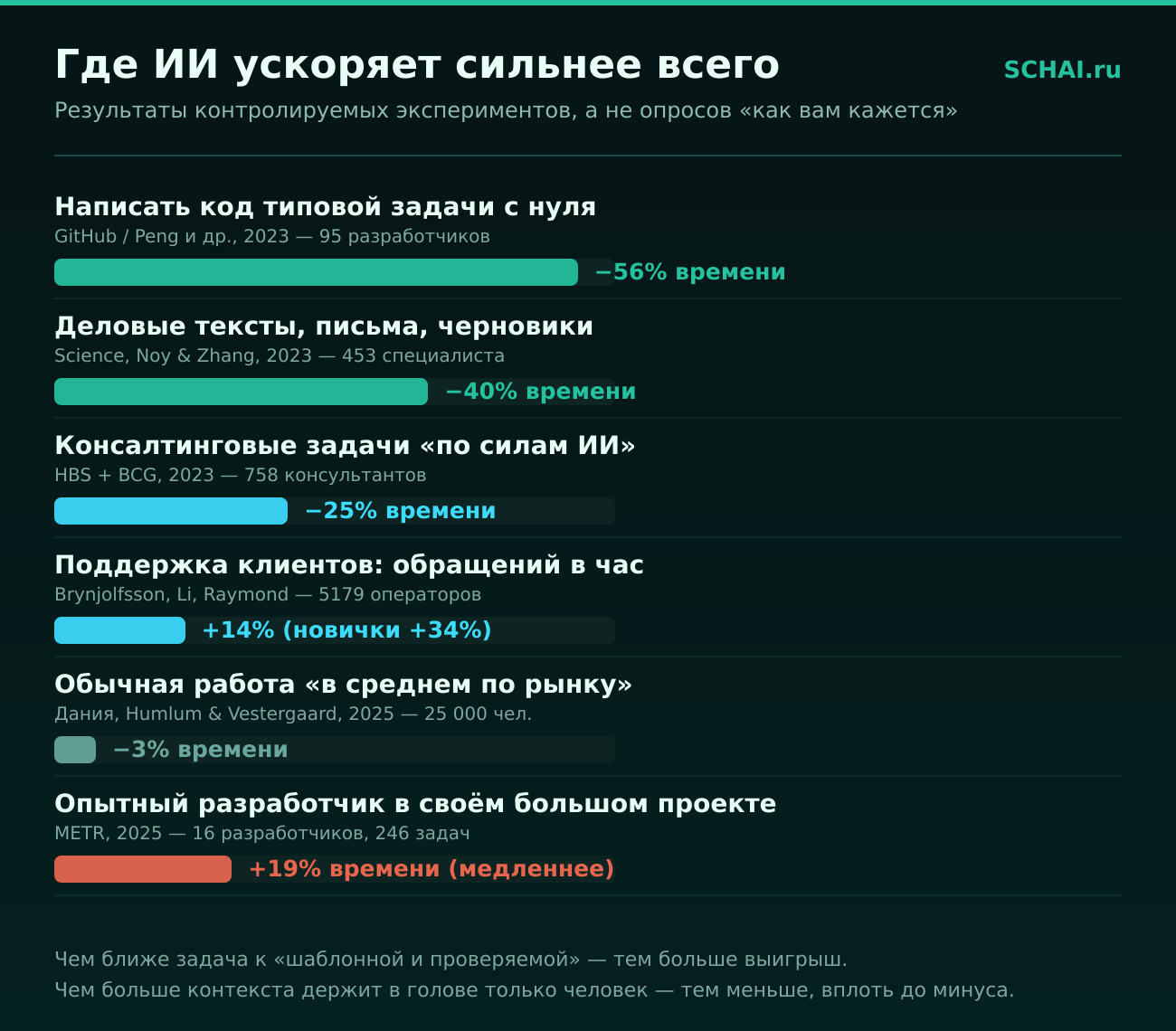 Где ИИ ускоряет сильнее всего: результаты контролируемых экспериментов