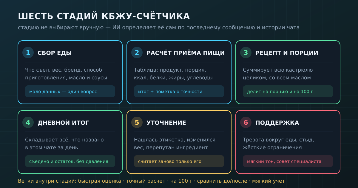 Шесть стадий КБЖУ-счётчика: ИИ определяет текущую сам, по последнему сообщению и истории чата