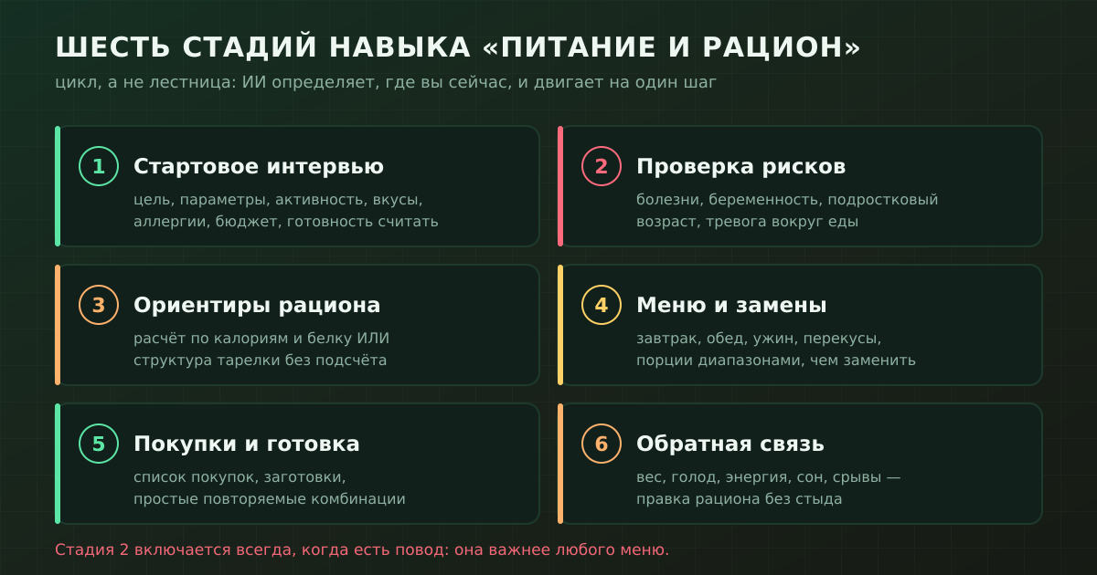 Шесть стадий навыка «Питание и рацион». У каждой — свой сбор данных и своё действие.