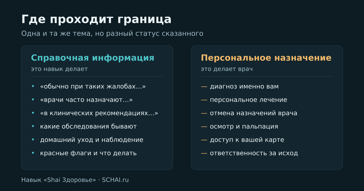 Слева — то, что навык делает. Справа — то, что остаётся за врачом.