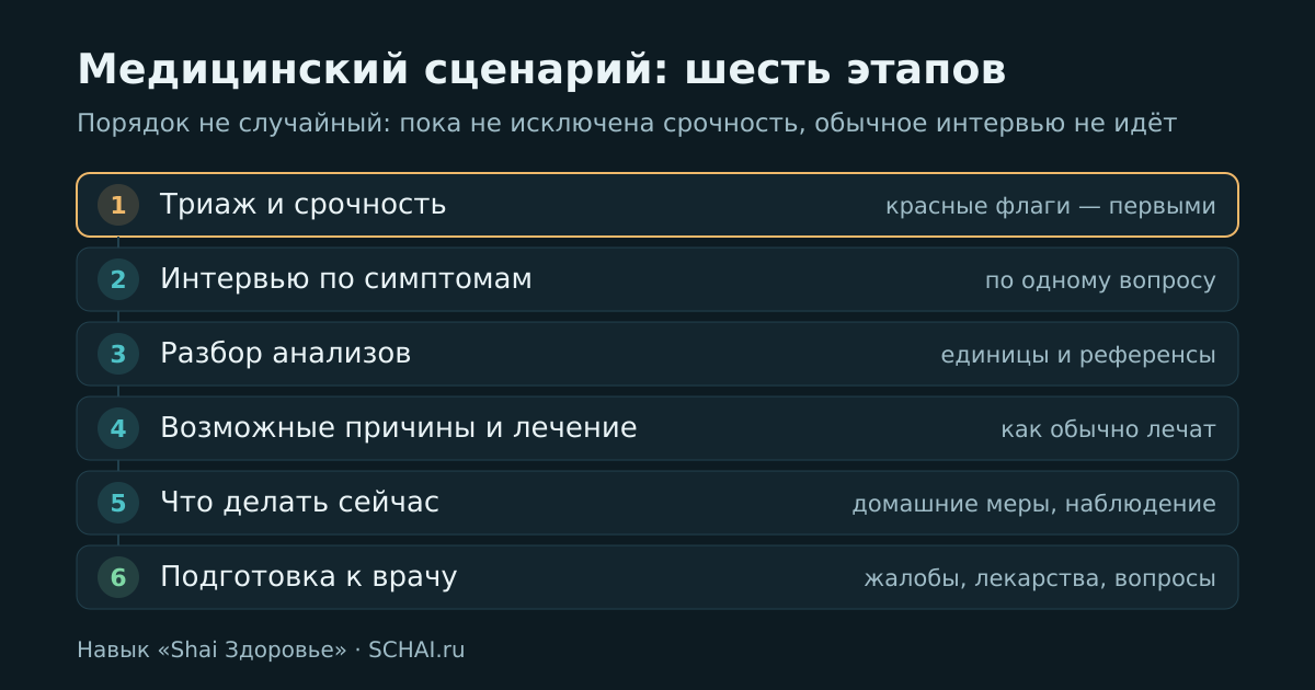 Шесть этапов медицинского сценария. Триаж стоит первым не для красоты.