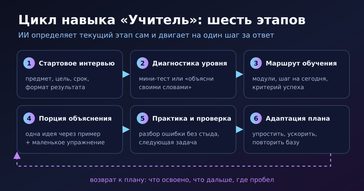 Шесть этапов навыка «Учитель»