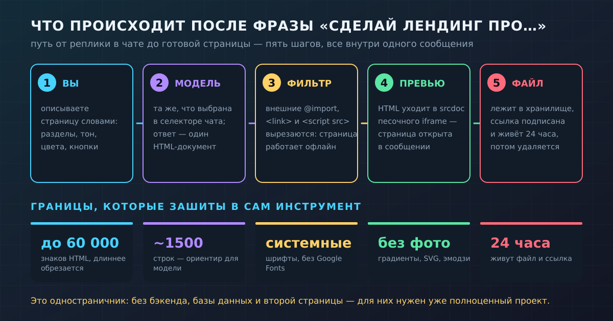 Путь от реплики в чате до готовой страницы — пять шагов внутри одного сообщения, плюс ограничения, зашитые в сам инструмент