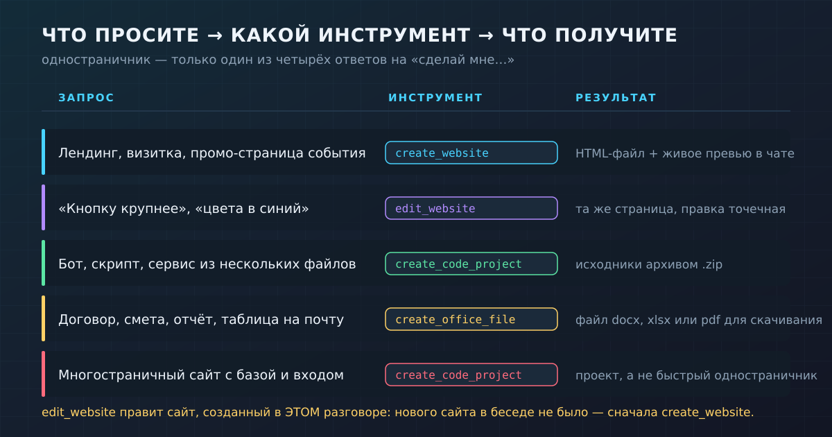 Одностраничник — только один из четырёх ответов на «сделай мне…»: сравнение инструментов по тому, что вы просите и что получаете