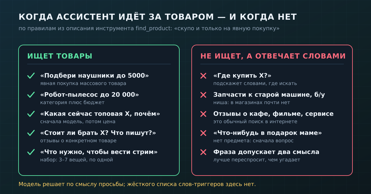 Когда включается товарный поиск, а когда ассистент отвечает словами: правила из описания инструмента