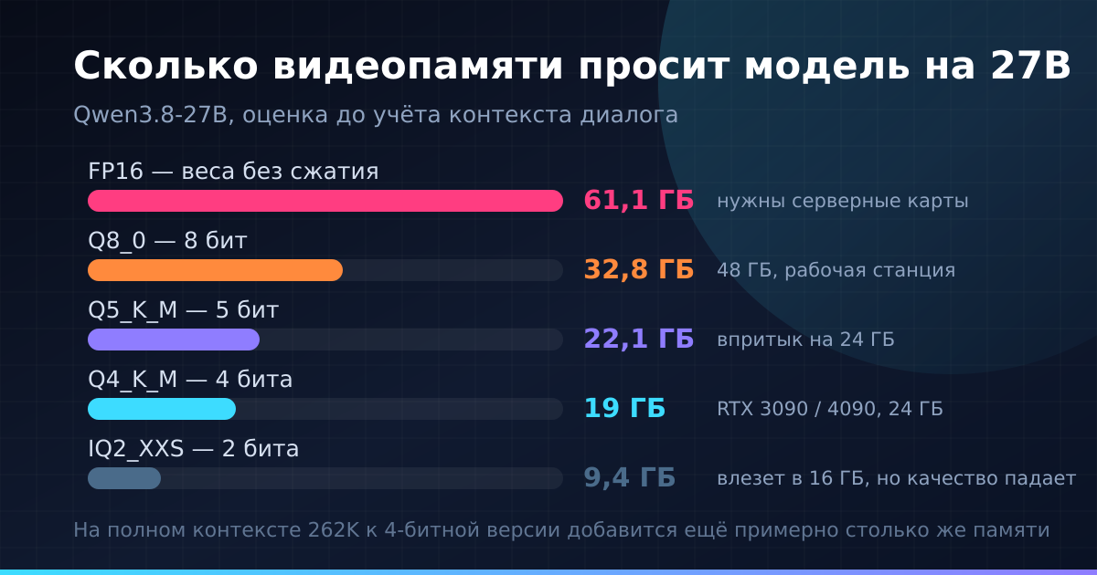 Одна и та же модель занимает от 9 до 61 ГБ — всё зависит от того, насколько сильно сжаты её веса