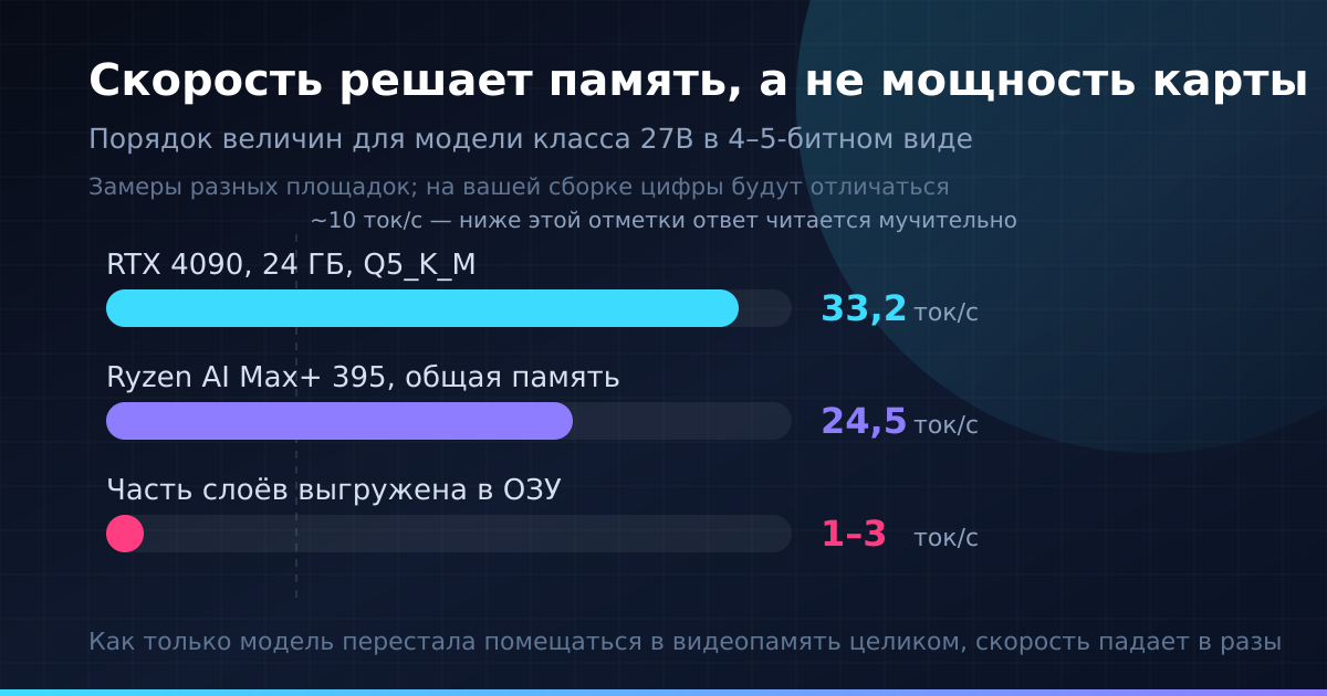 Пока модель целиком в видеопамяти, ответ идёт быстрее чтения. Стоит части слоёв уехать в ОЗУ — и это уже переписка с задержкой