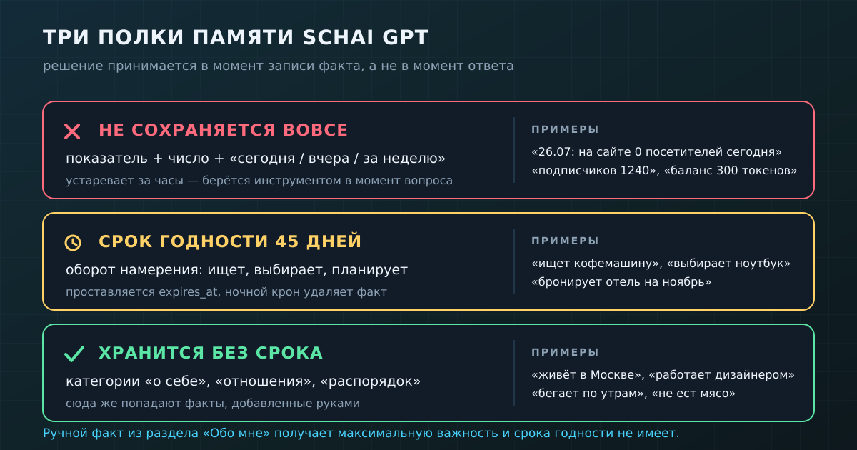 Три полки памяти: что не записывается вовсе, что живёт со сроком годности, а что хранится без срока