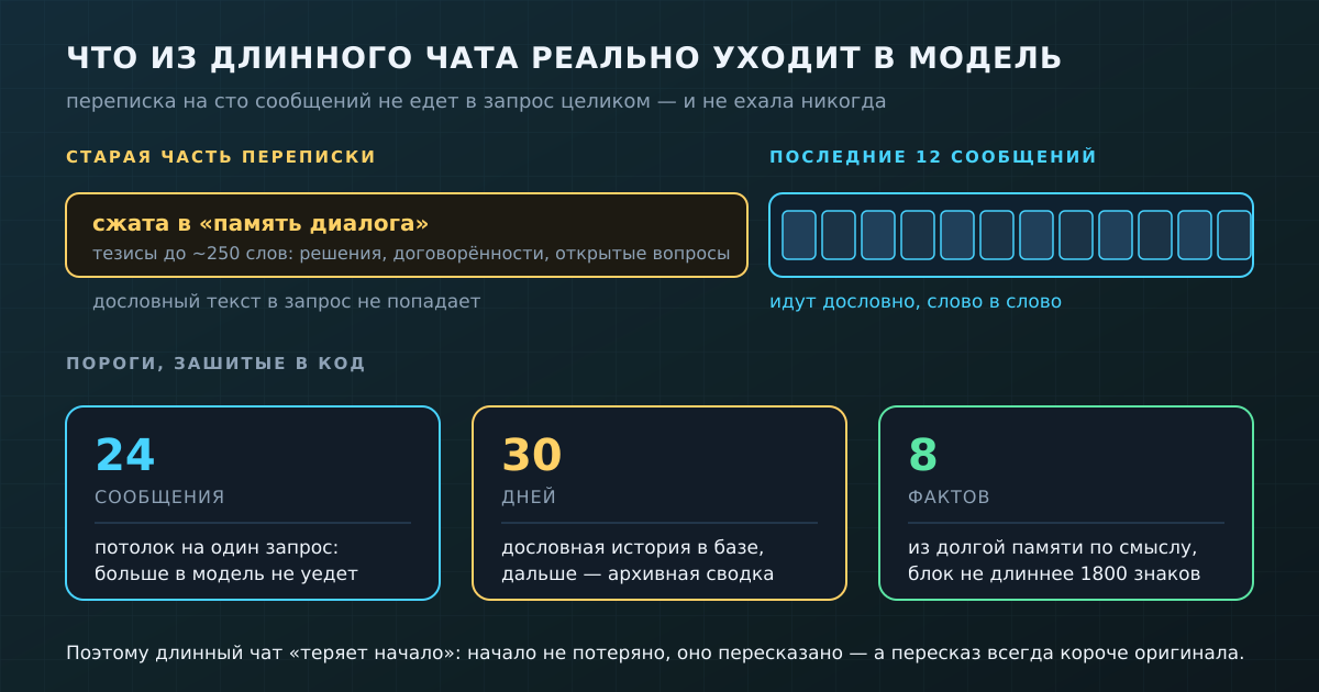 Из длинной переписки в запрос уходят сводка и последние двенадцать сообщений — и не больше 24 в сумме