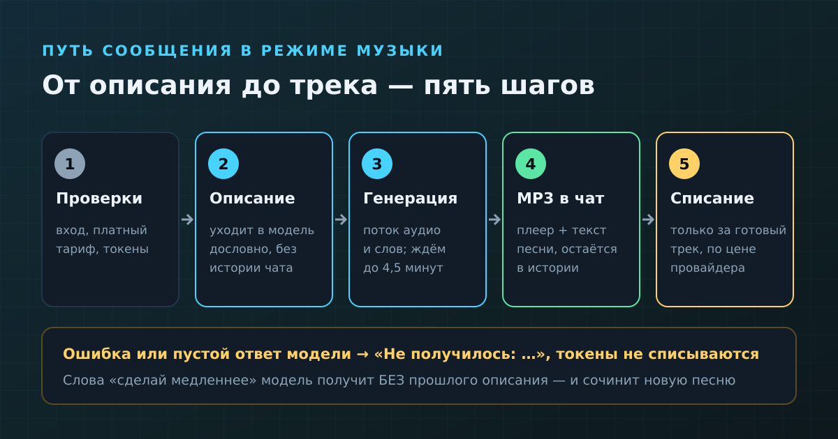Путь сообщения в режиме музыки: от описания до MP3 в чате (по коду Schai GPT)