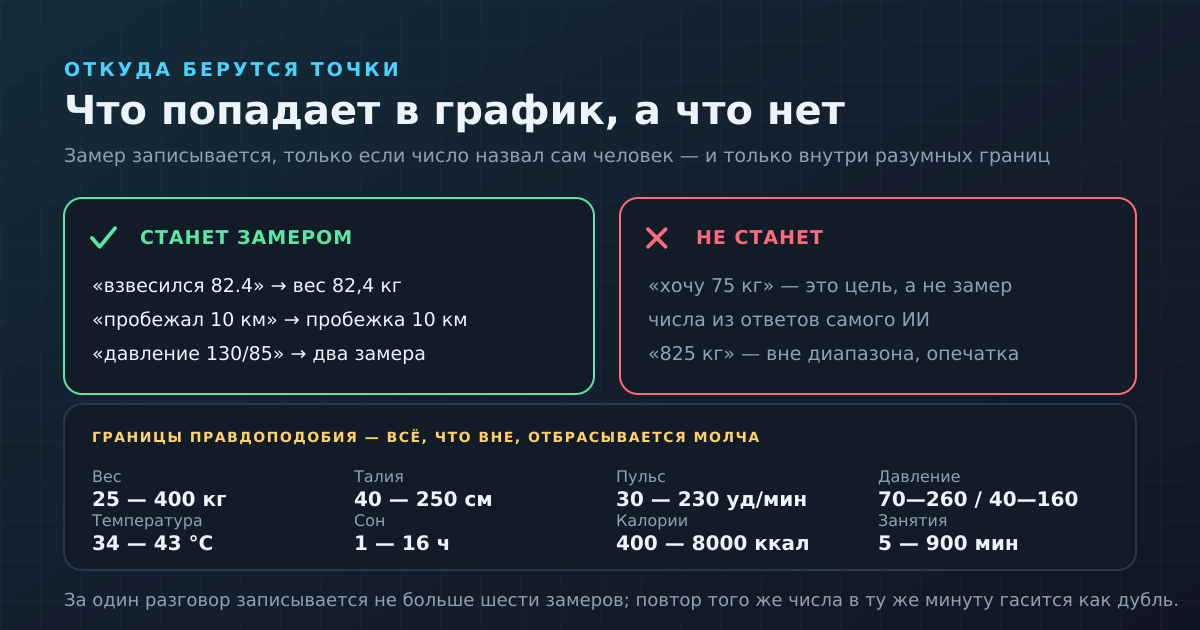 Что становится замером, а что нет: правила извлечения и границы правдоподобия
