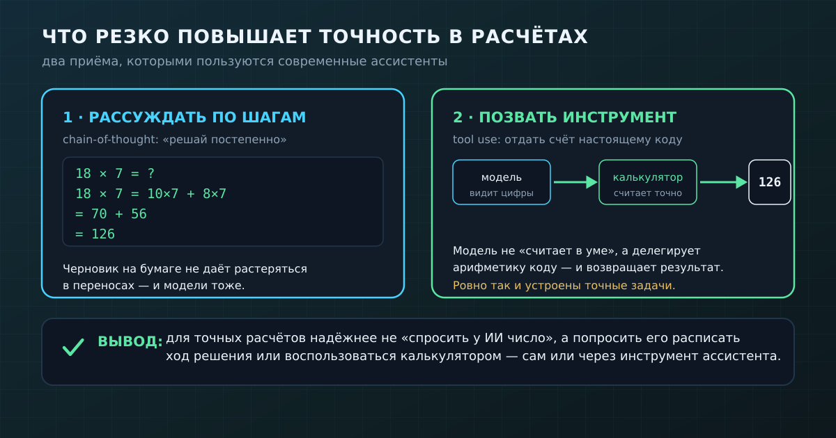Два способа повысить точность: заставить модель расписать решение по шагам (свой «черновик») и подключить настоящий калькулятор-инструмент, которому модель отдаёт счёт.