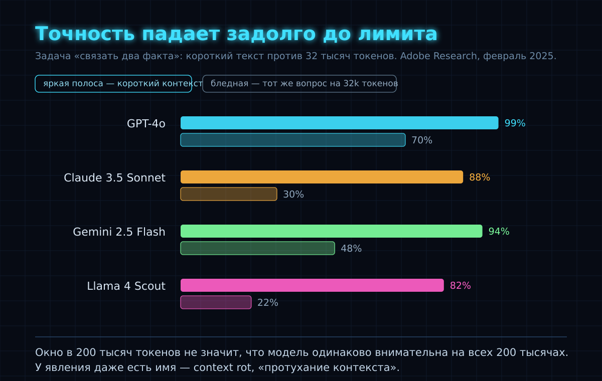 Одна и та же задача на коротком тексте и на 32 тысячах токенов