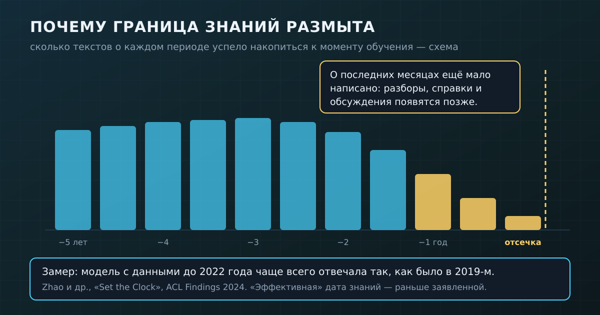 Чем ближе к дате отсечки, тем меньше текстов о периоде успело появиться — поэтому «эффективная» граница знаний раньше заявленной