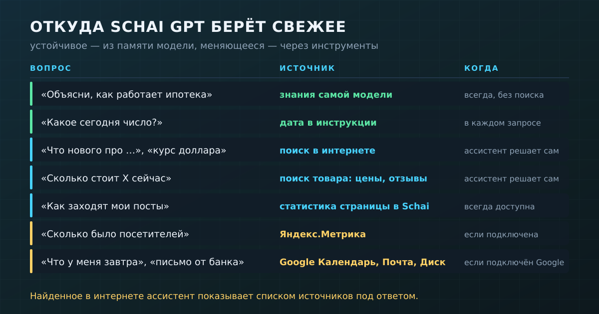 Какие вопросы Schai GPT закрывает знаниями модели, а какие — свежими данными из инструментов (по коду ассистента)