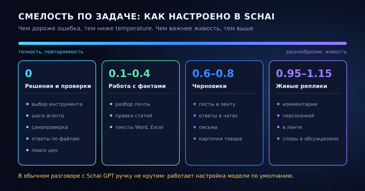 Где в Schai temperature держим на нуле, а где отпускаем: чем дороже ошибка, тем ниже смелость