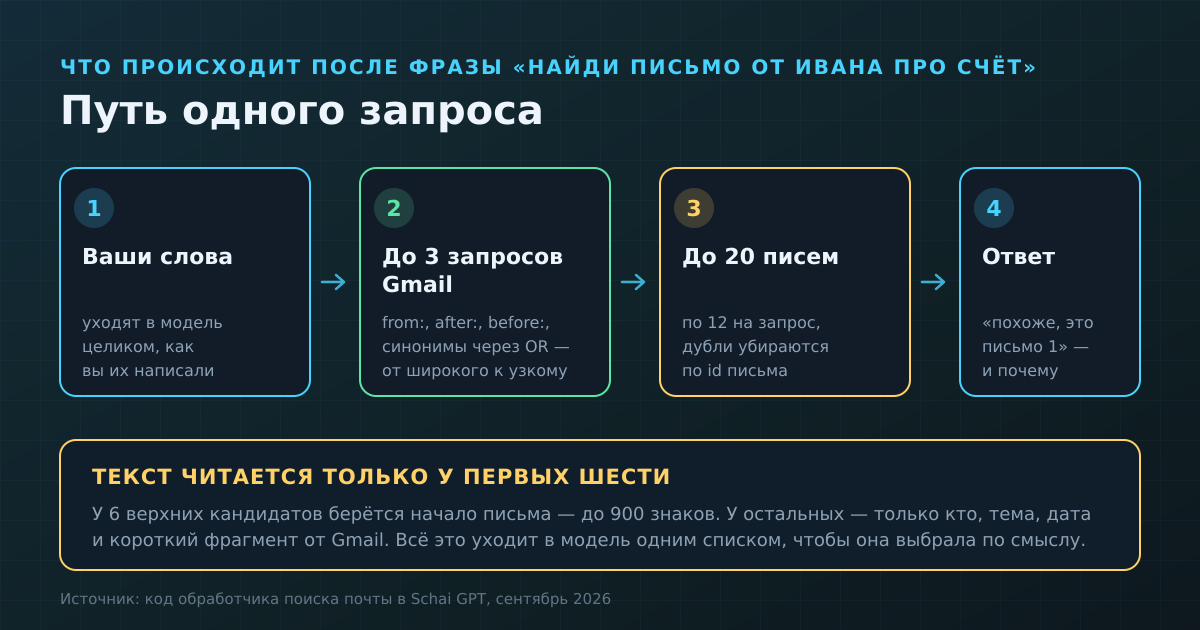 Путь одного запроса: ваши слова → до трёх запросов Gmail → до двадцати писем → ответ с выбором