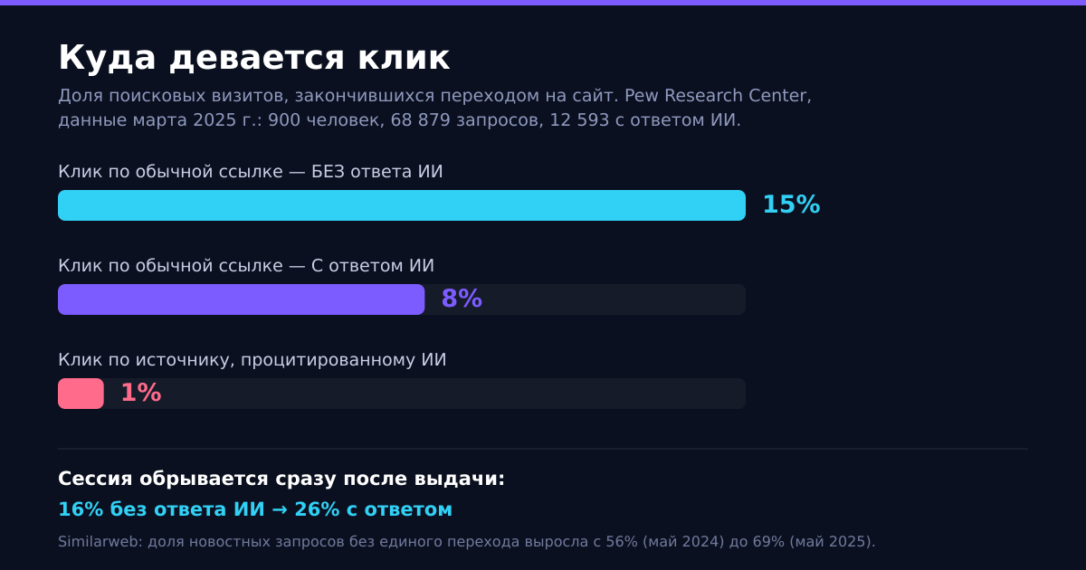 Данные Pew Research Center за март 2025 года: при ИИ-сводке доля визитов с переходом падает вдвое, а по процитированному источнику кликает лишь 1%.