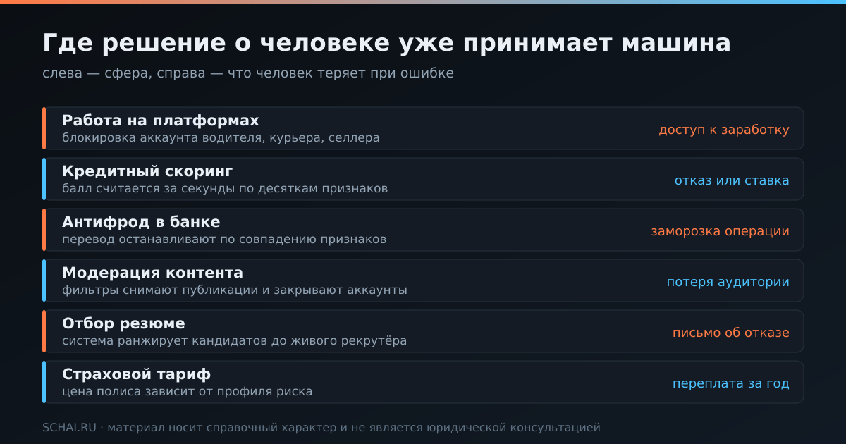 Сферы, где решение о человеке принимается без участия человека, и цена ошибки в каждой из них
