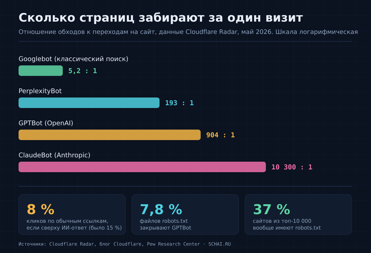 Отношение обходов к переходам у популярных роботов, данные Cloudflare Radar