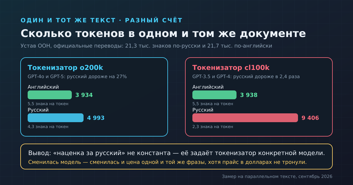 Один и тот же документ в двух языках и на двух токенизаторах. «Наценка за русский» — свойство модели, а не языка