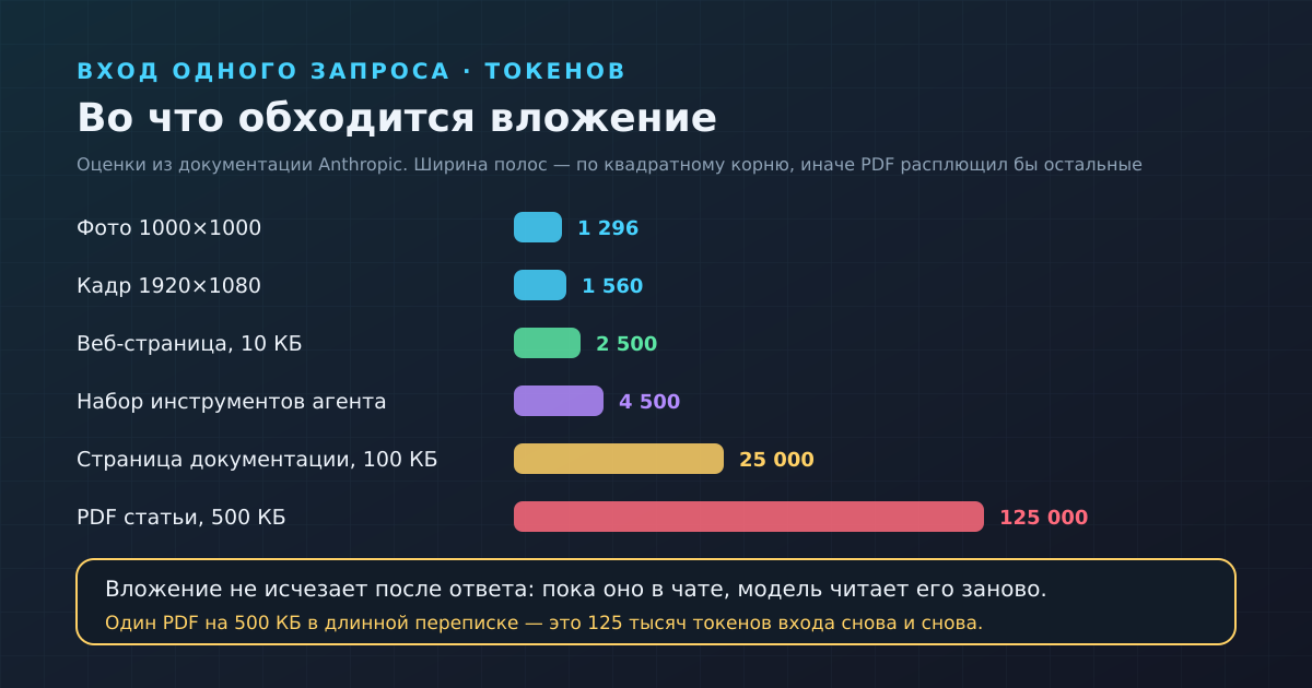 Во что обходится одно вложение на входе запроса. И это только один ход разговора