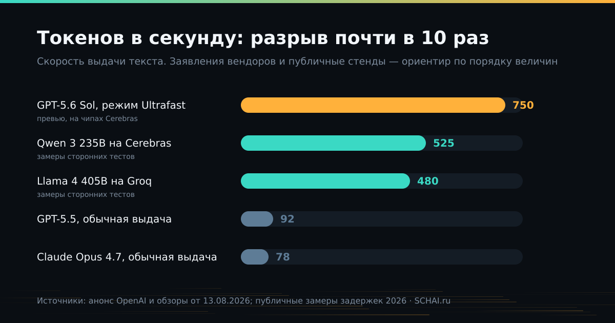 Скорость выдачи: разрыв между обычным и ускоренным обслуживанием — почти в десять раз