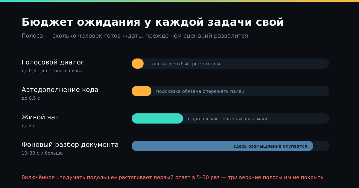 Бюджет ожидания по типам сценариев: чем живее взаимодействие, тем меньше запас