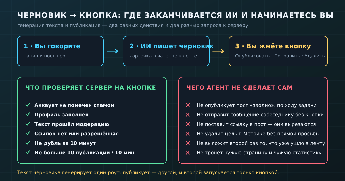 Генерация черновика и публикация — два разных запроса к серверу. Второй запускается только вашей кнопкой