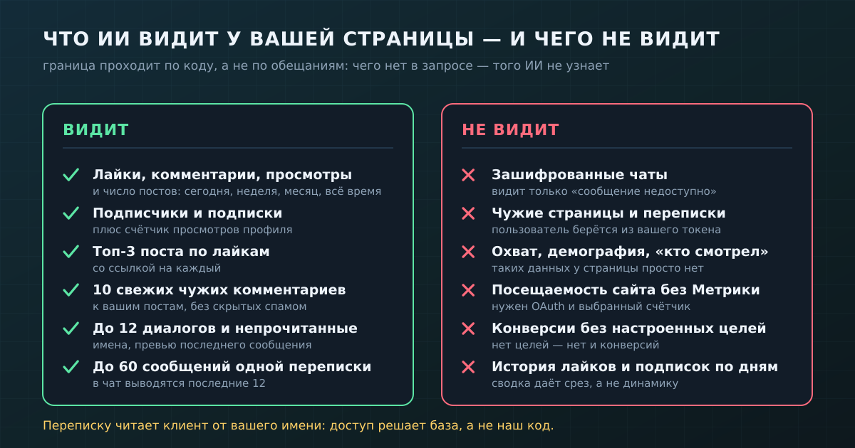 Граница проходит по коду: чего нет в запросе, того ИИ про вашу страницу не узнает