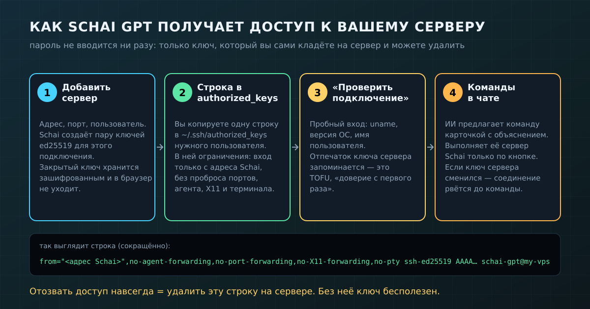 Четыре шага подключения сервера к Schai GPT: пароль не нужен, доступ держится на одной строке в authorized_keys