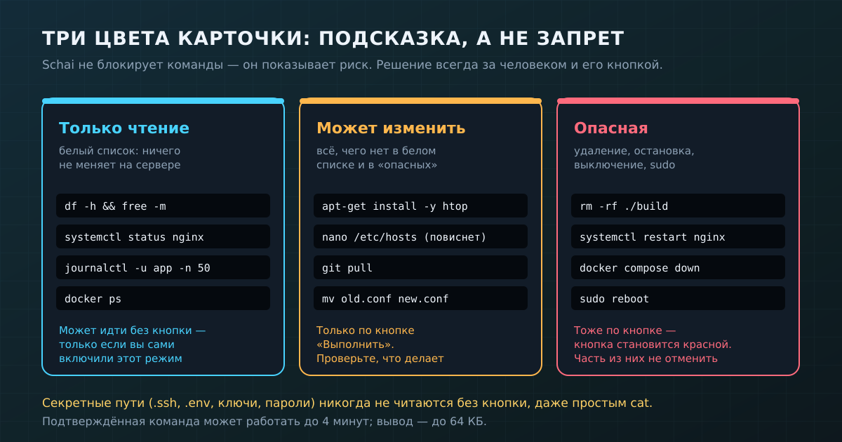 Цвет карточки подсказывает риск, но не запрещает: решение всегда за человеком