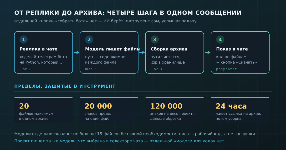 От реплики в чате до архива — четыре шага внутри одного сообщения и пределы, зашитые в сам инструмент