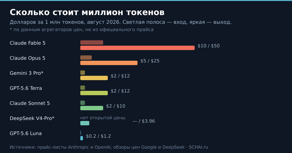 Цены за миллион токенов, август 2026. Разброс между верхом и низом прайса — полсотни раз