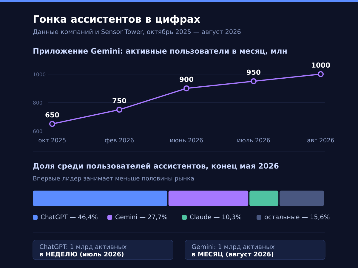 Рост аудитории Gemini и расклад долей на рынке ассистентов