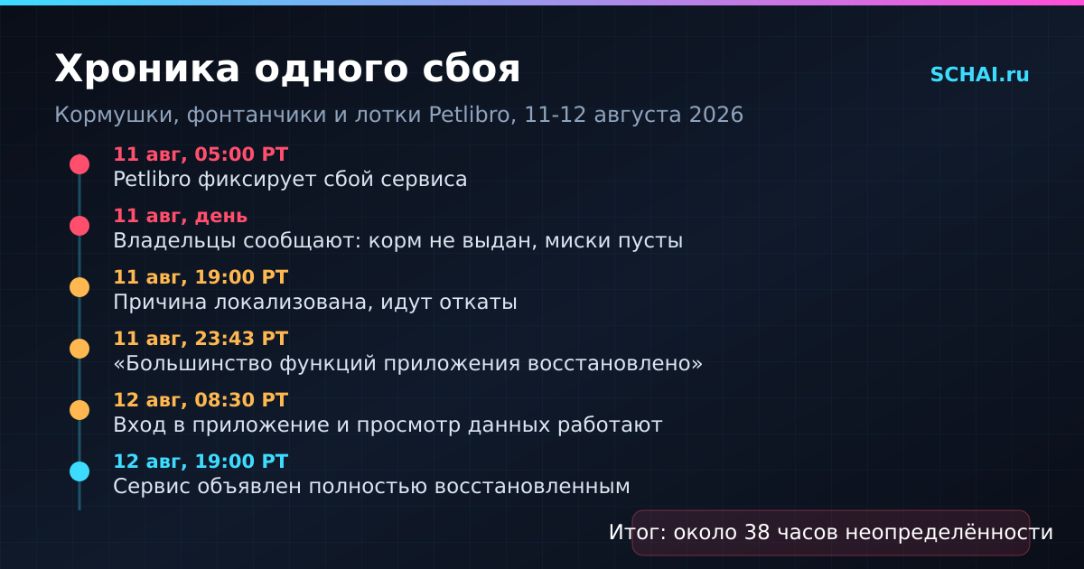 Хроника сбоя Petlibro: около 38 часов между первым сообщением о проблеме и полным восстановлением сервиса