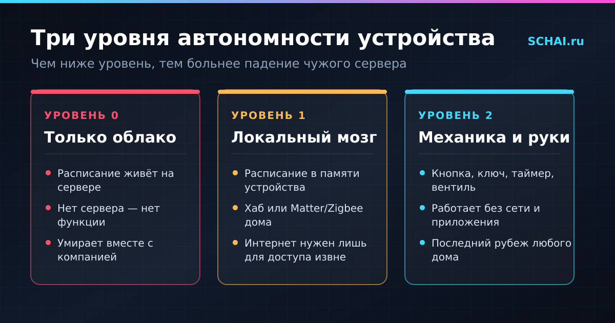 Три уровня автономности: от полностью облачного устройства до механики, которая работает всегда