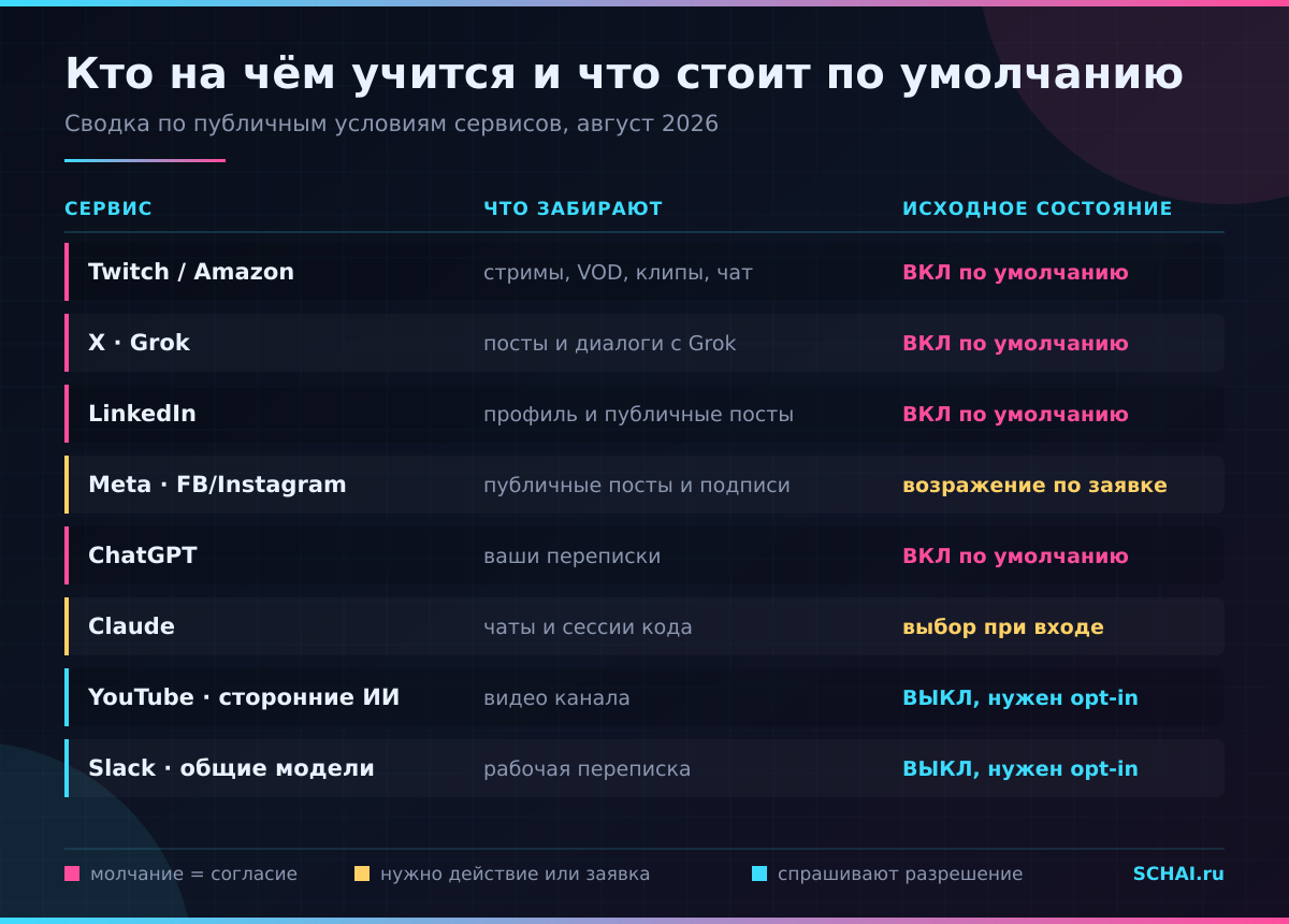 Сводная таблица: какие сервисы используют пользовательский контент для обучения ИИ и что стоит по умолчанию