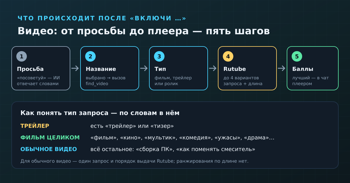 От просьбы до плеера: совет словами, затем поиск по названию, тип запроса, Rutube и баллы