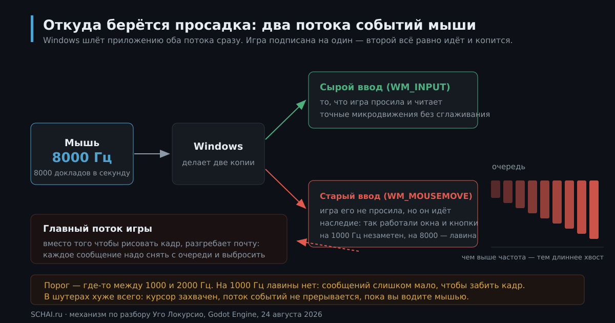Схема: Windows шлёт игре два потока событий мыши, лишний копится в очереди