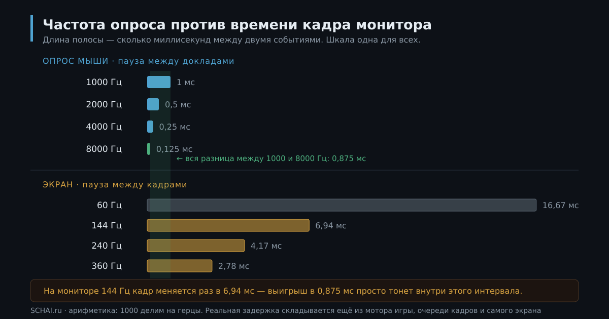 Частота опроса мыши против времени кадра монитора: где теряется выигрыш