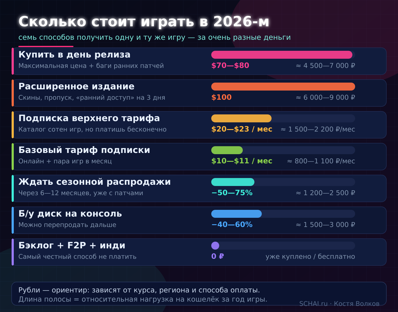 Сколько стоит играть в 2026-м: семь способов получить одну игру за разные деньги