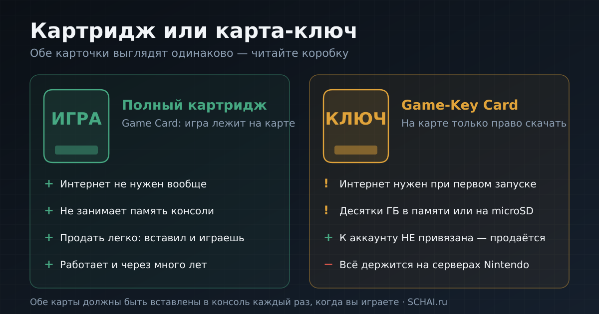 Полный картридж и Game-Key Card: в чём разница