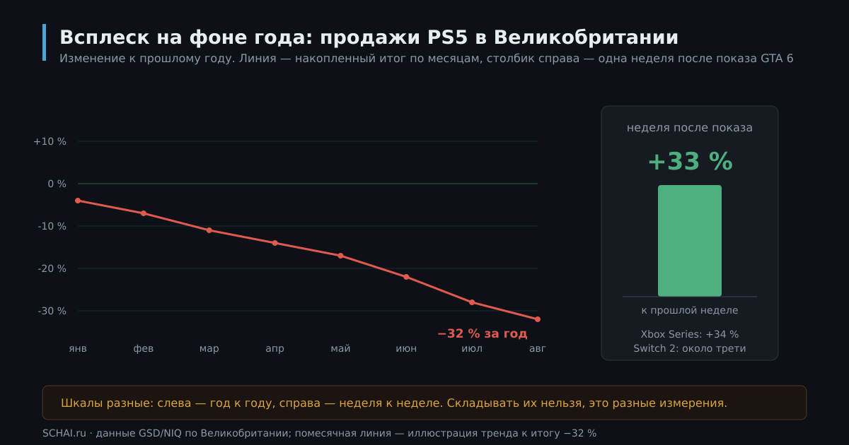 Продажи PS5 в Великобритании: падение весь год и всплеск в одну неделю после показа GTA 6