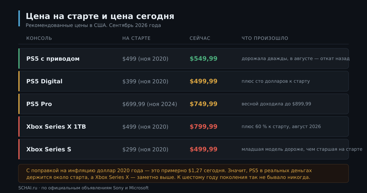 Цены PS5 и Xbox Series на старте и в сентябре 2026 года