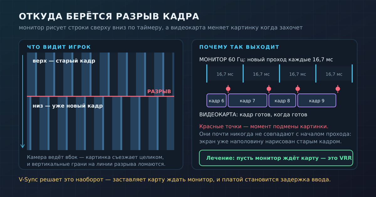 Разрыв кадра: монитор рисует строки по таймеру, а видеокарта меняет буфер, когда закончит — моменты почти никогда не совпадают