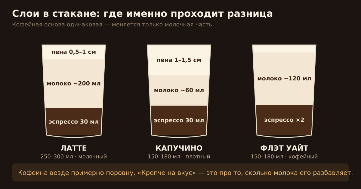 Слои в стакане: латте, капучино и флэт уайт